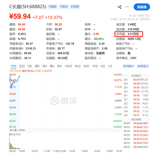 国产存储龙头长鑫科技股价冲高:盘中涨超14% 总市值一度突破4万亿