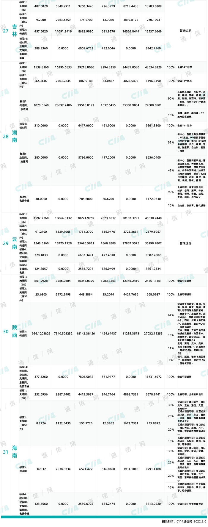 总规模超769.83亿！中国移动全国通信工程设计大标开启 - 中国移动