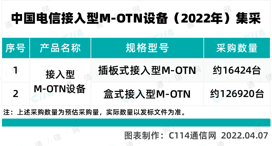 2022年 中国电信接入型OTN设备集中采购项目已批准