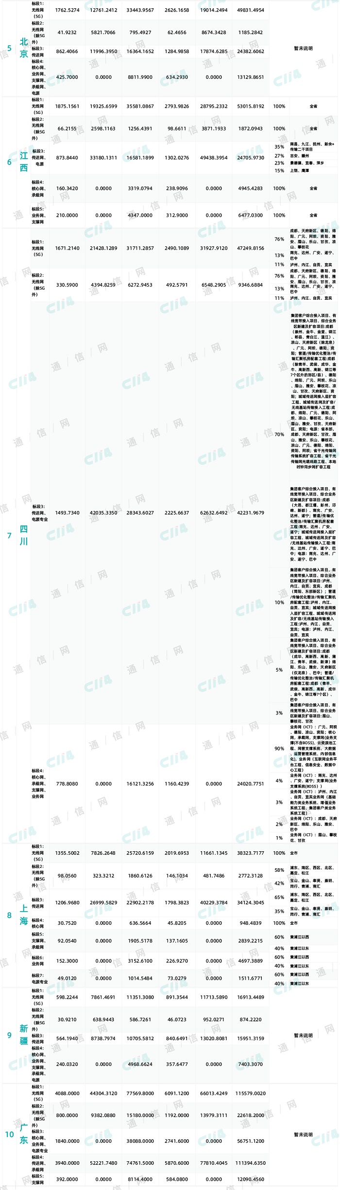 总规模超769.83亿！中国移动全国通信工程设计大标开启 - 中国移动