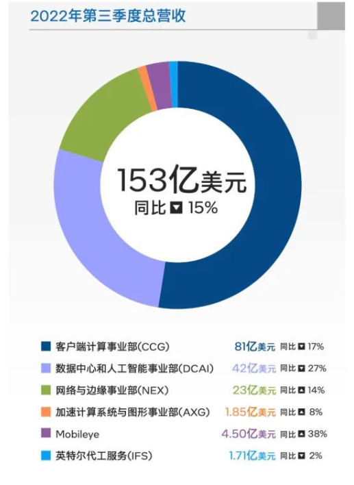 英特尔Q3营收153.38亿美元：网络与边缘事业部表现强劲 