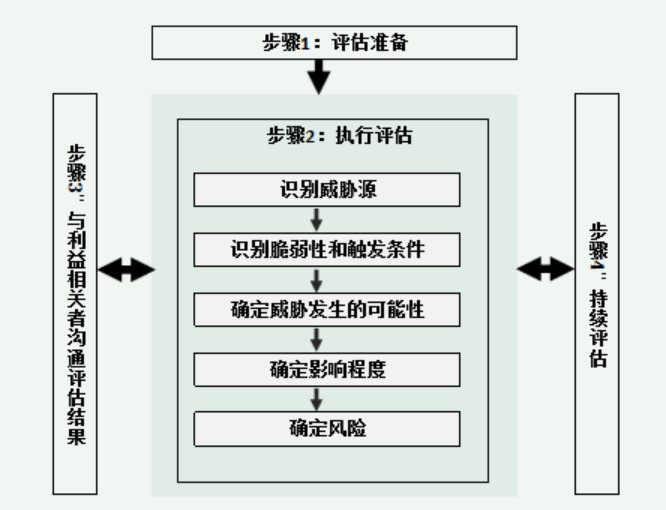 中兴通讯网络交付安全风险评估探析 - 中兴
