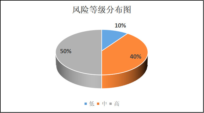 中兴通讯网络交付安全风险评估探析 - 中兴