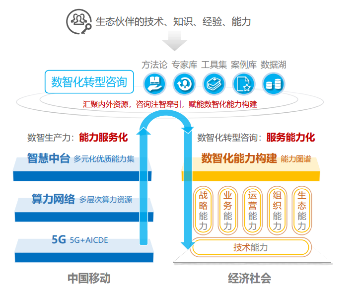 中移数智杨劲：把握数字经济大势，赋能千行百业数智化转型 - 中国移动