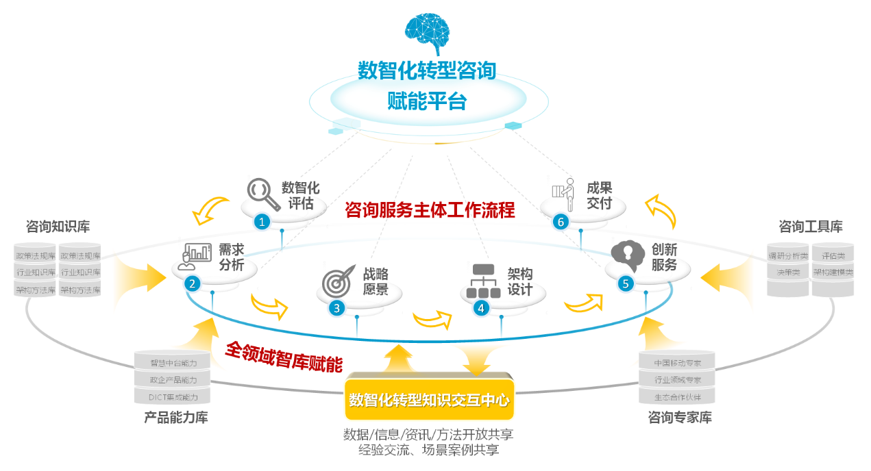 中移数智杨劲：把握数字经济大势，赋能千行百业数智化转型 - 中国移动