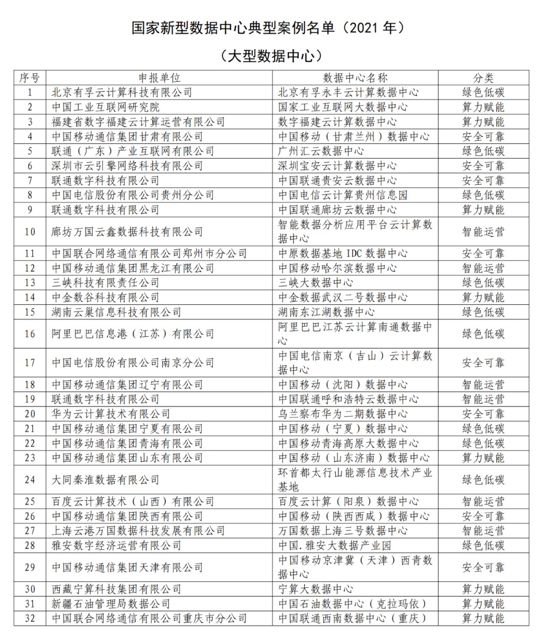 “东数西算”全面启动，中国联通加快构建新型算力体系 - 中国联通
