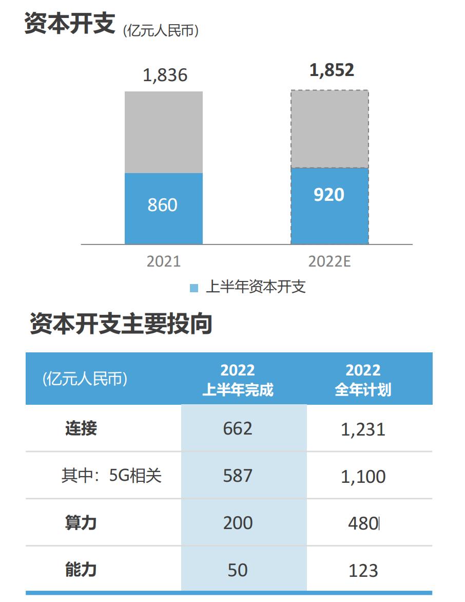 中国移动：上半年算力网络资本开支为200亿元，2022全年预计为480亿元- C114通信网