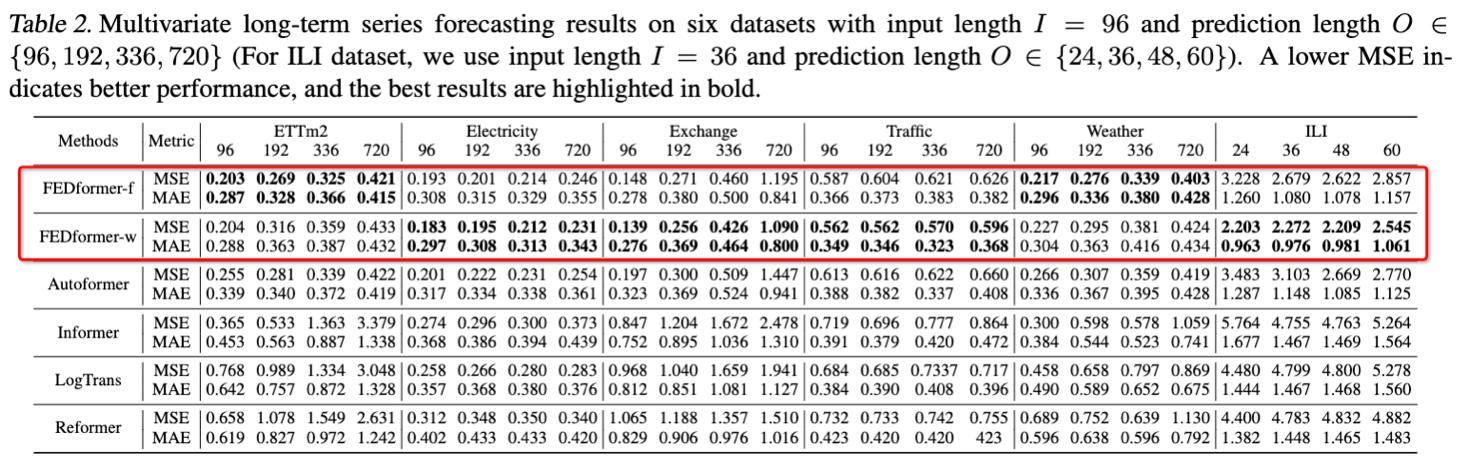 ĦԺFEDformerģ6ݼȡѼ¼