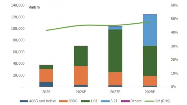 ȫ��800G���Ϲ�ģ������������ʢ�ϵ��м���Ŀ���