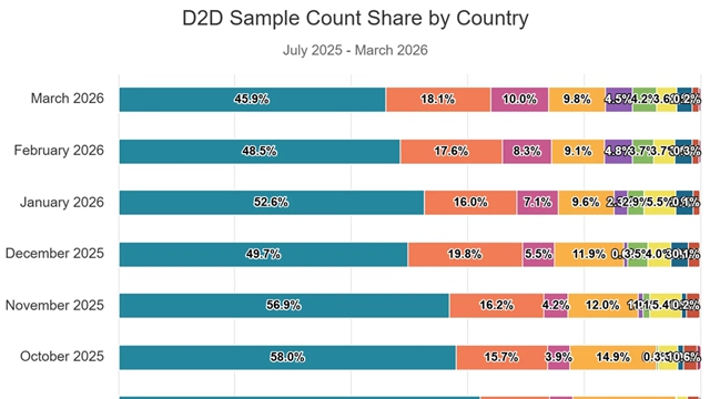 Ookla���ݽ�ʾ����Ӫ�̿�ʼ�շѺ�D2Dֱ�������û��������»�