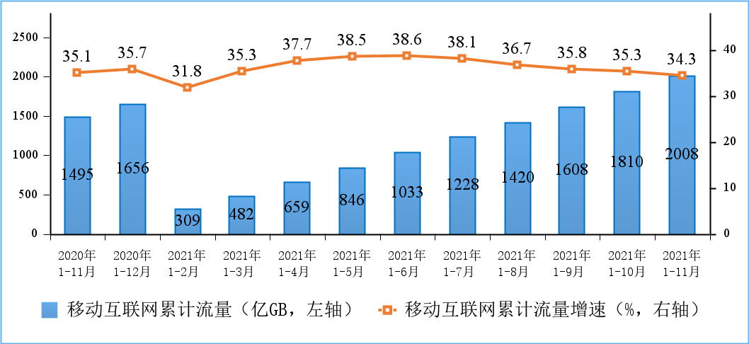 2020-2021年1-11月份移动互联网累计接入流量及增速情况