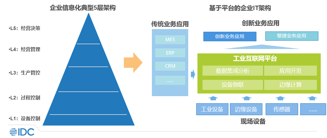 IDC：2022年工业互联网市场值得关注的10个重点方向 - 推荐