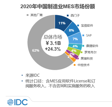 IDC：2022年工业互联网市场值得关注的10个重点方向 - 推荐