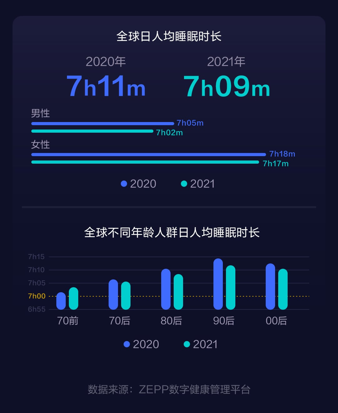 华米科技发布2021世界睡眠白皮书：中国人日均睡眠时长不足7小时 - 推荐