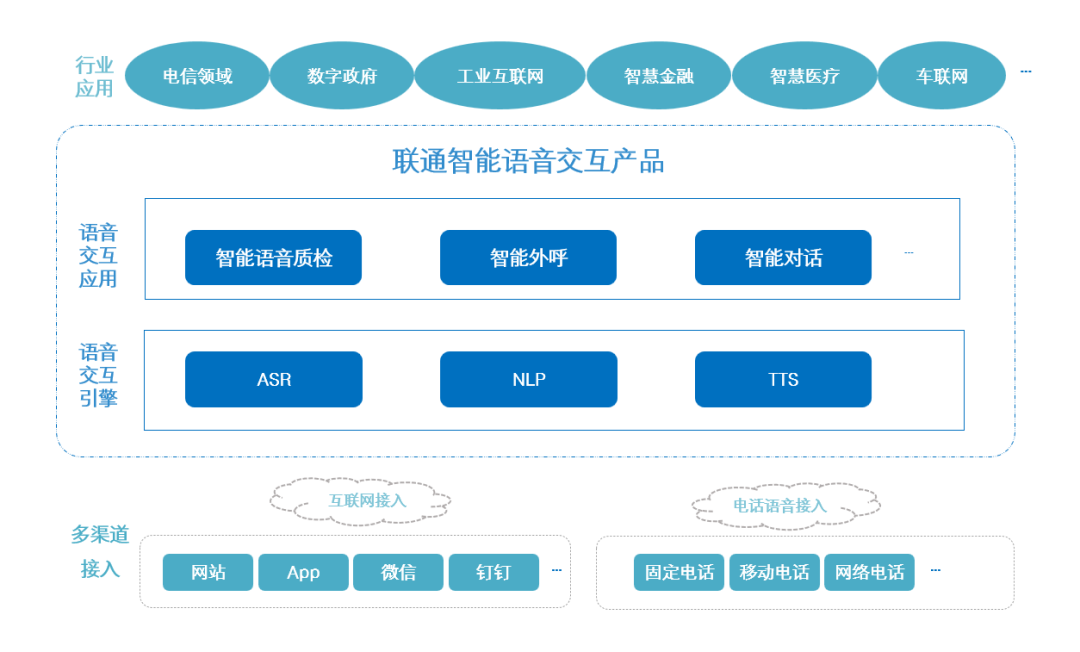 联通数科：智能语音交互，助力服务体验再升级 - 推荐