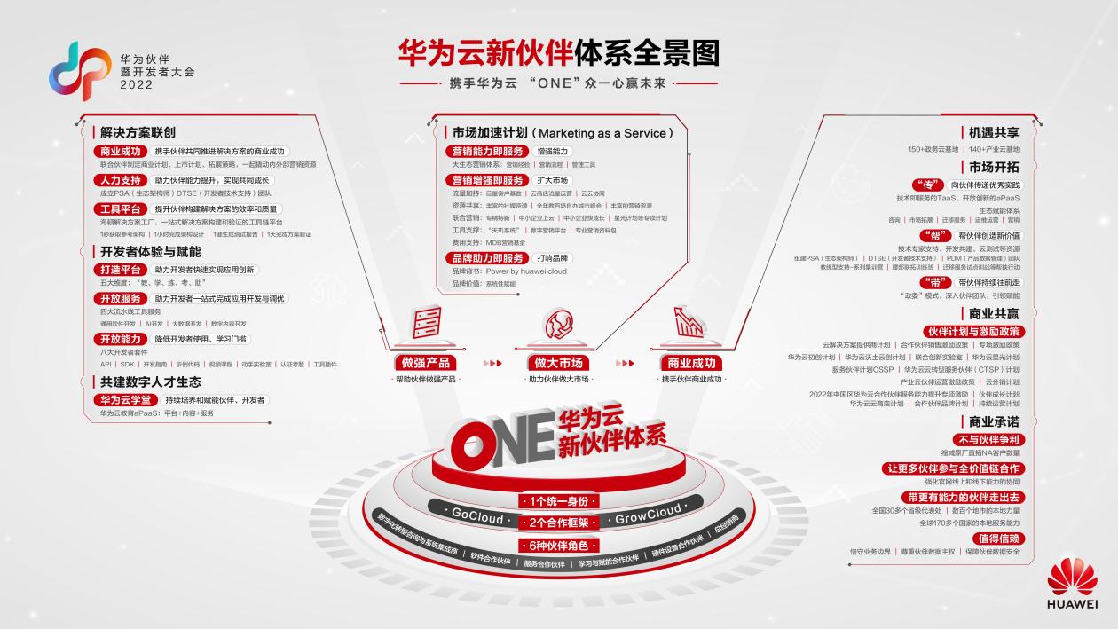 成为华为云合作伙伴 行业解决方案_成为合作伙伴