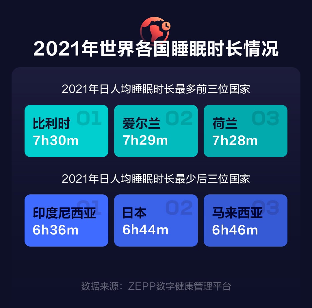 华米科技发布2021世界睡眠白皮书：中国人日均睡眠时长不足7小时 - 推荐