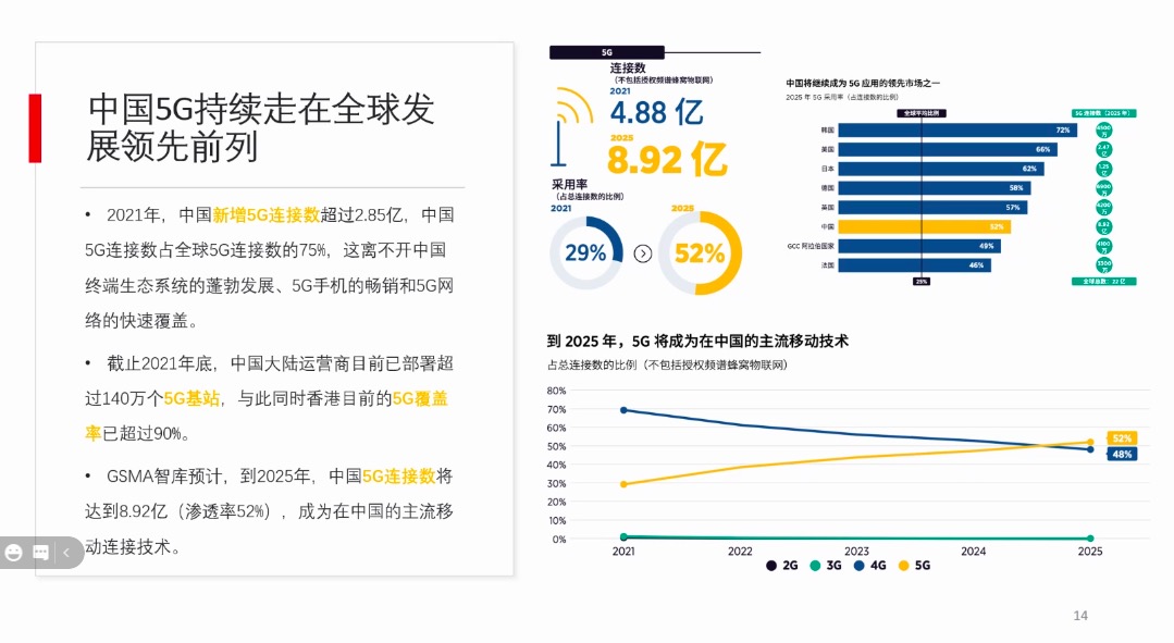 GSMA：中国持续领跑全球5G发展 2021年移动技术为中国贡献5.6% GDP - 推荐