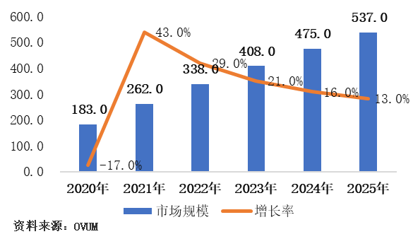 中国智慧家庭市场规模增长趋势（亿美元）