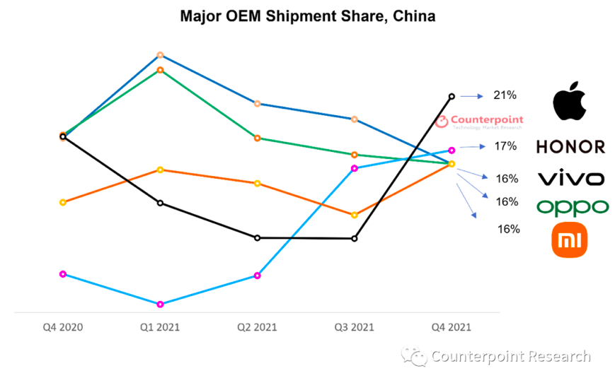 荣耀市场份额增势强劲位居国内前二，荣耀Magic4官宣2.28发布打响2022全球化第一枪 - 通信终端