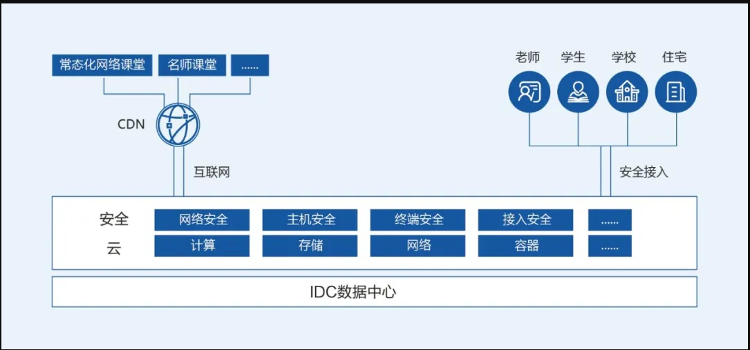 网宿智慧教育云网融合一体化平台架构