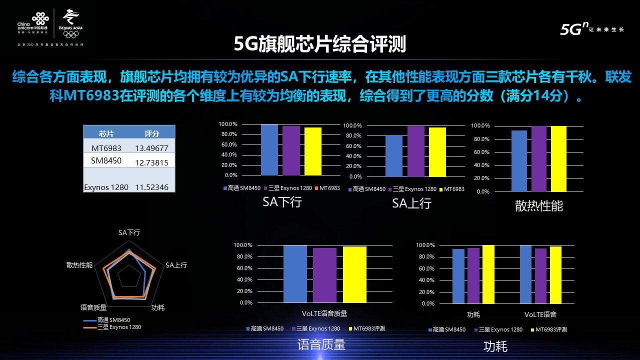 G旗舰芯片综合评测：联发科MT6983表现均衡得分高