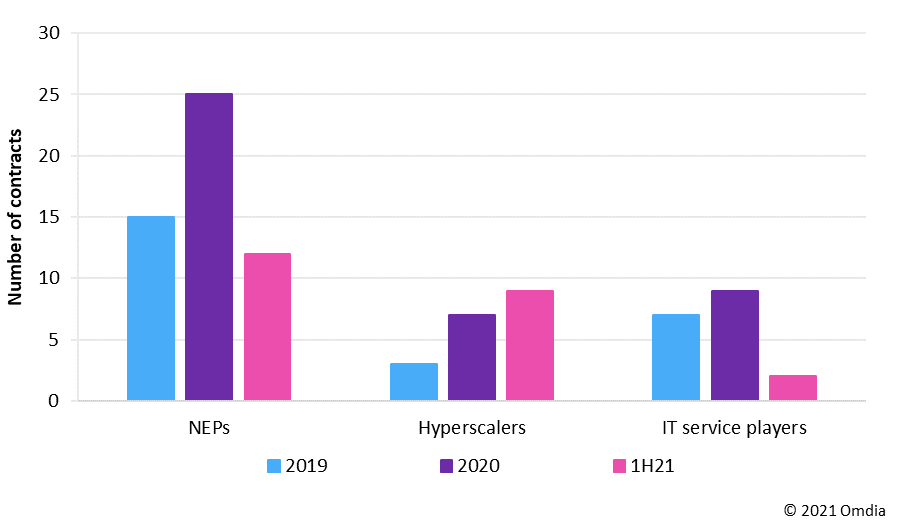 NEP、互��W巨�^和IT服�仗峁┥腾A得的�信AI交易（2019年―2021年第二季度）。