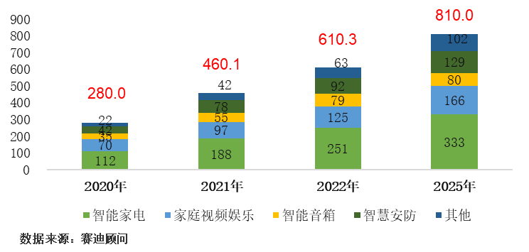 中国智慧家庭产品出货量趋势(百万台)