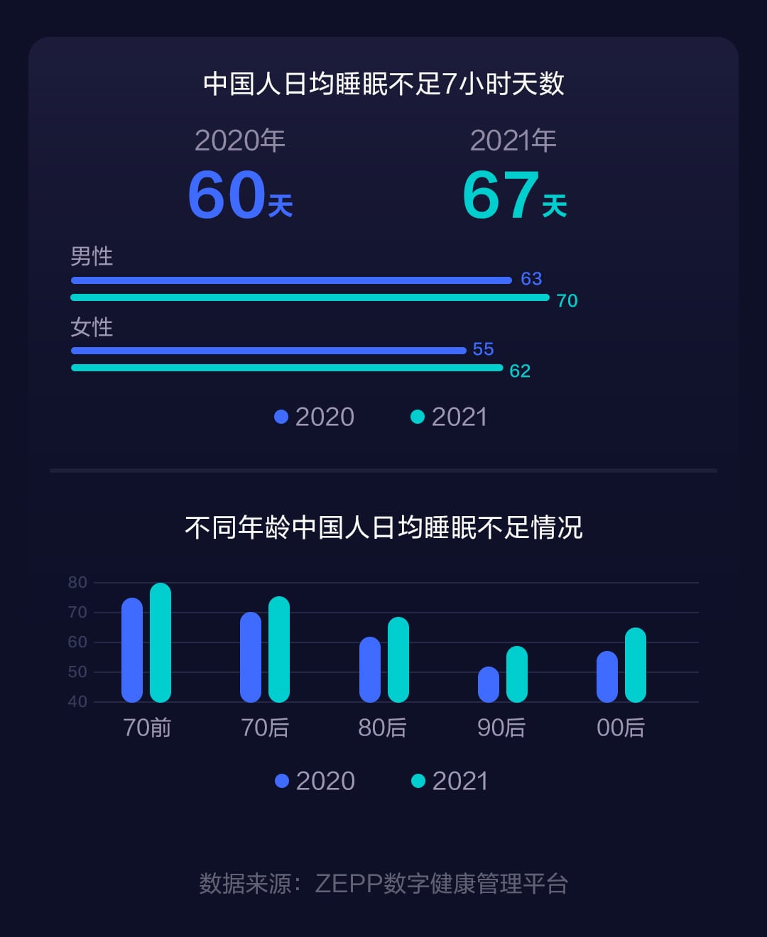 华米科技发布2021世界睡眠白皮书：中国人日均睡眠时长不足7小时 - 推荐