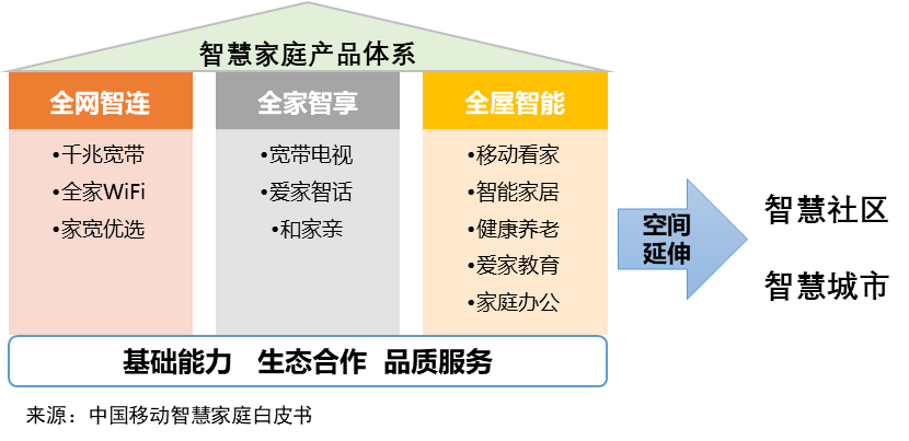 中国移动智慧家庭产品业务体系