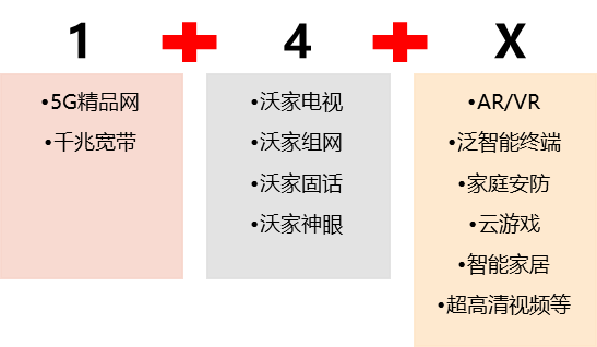 中国联通智家业务产品体系
