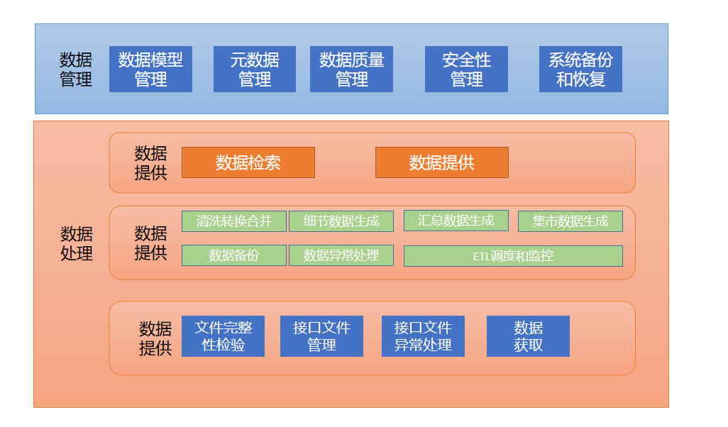 数据编排的前景和探讨 - 中国移动