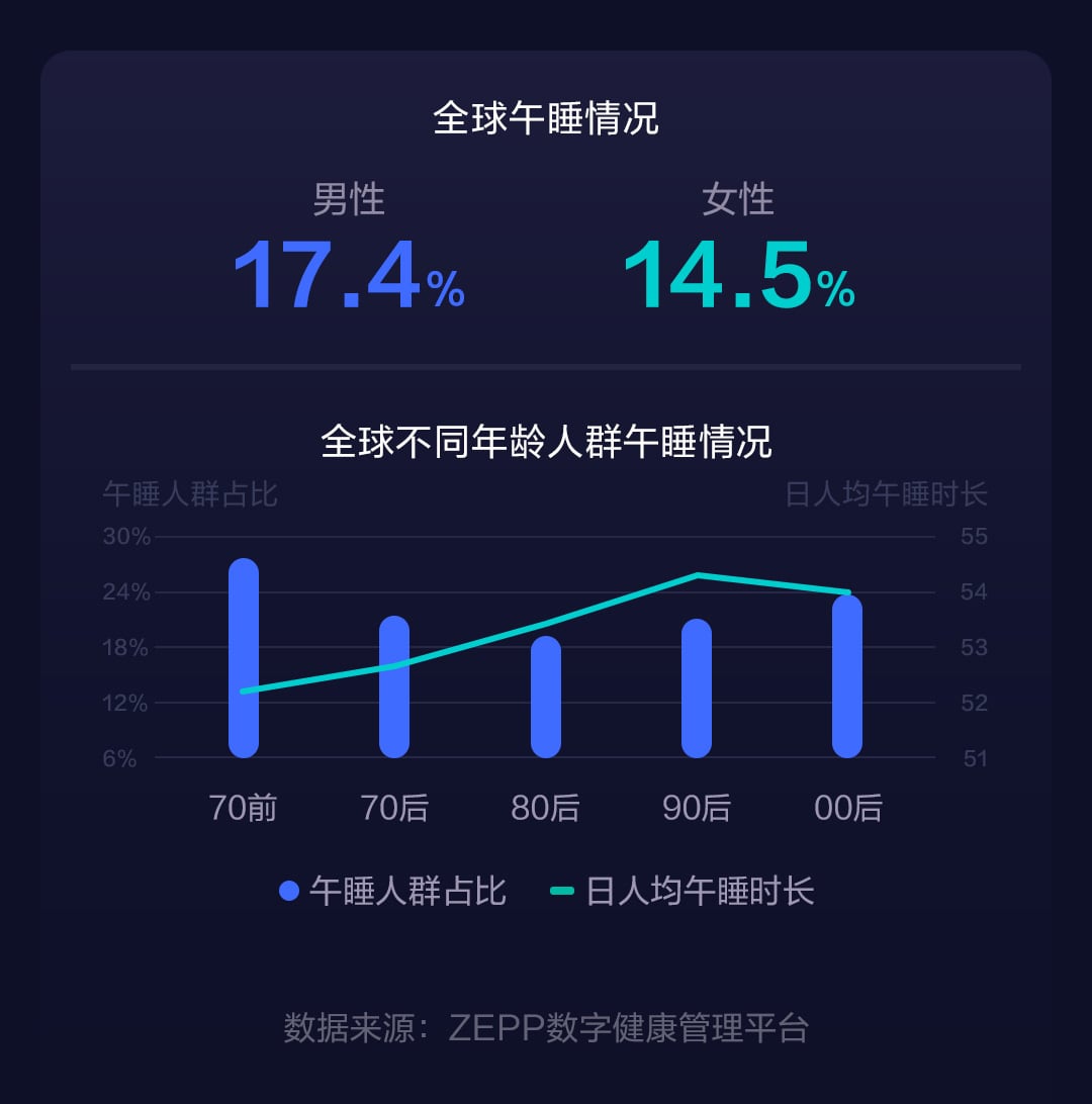 华米科技发布2021世界睡眠白皮书：中国人日均睡眠时长不足7小时 - 推荐