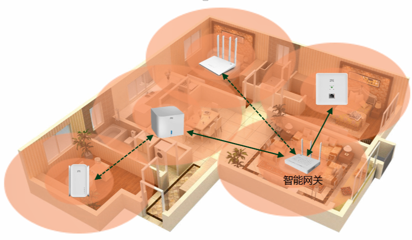 編輯點評:中興通訊家庭全景wi-fi智能組網方案各項技術指標處於業界