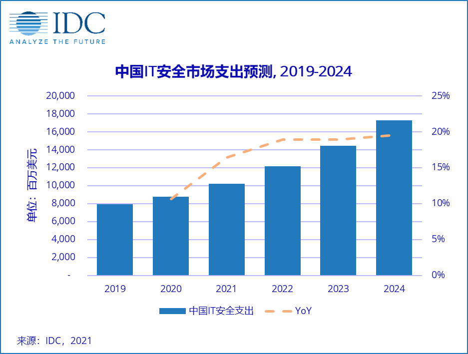 IDC：中国网络安全支出以 16.8% 的高增速领跑全球