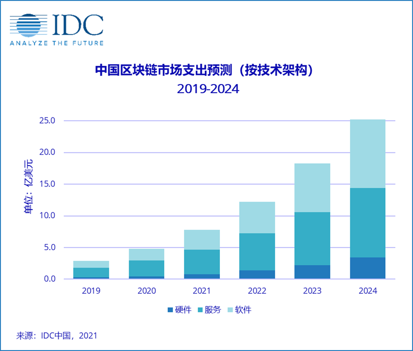 IDC：中国区块链市场支出持续增长， 2024 年有望突破 25 亿美元