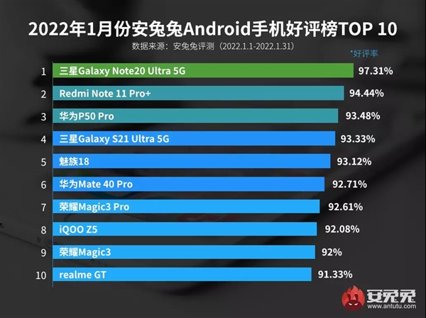 最新Android手机好评榜出炉：华为4G旗舰冲进前三 - 华为