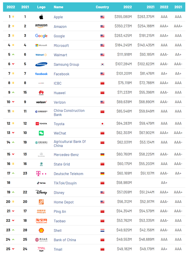 BOB全站2022年全球品牌价值500强发布：华为第九 比亚迪中国汽车第一(图2)