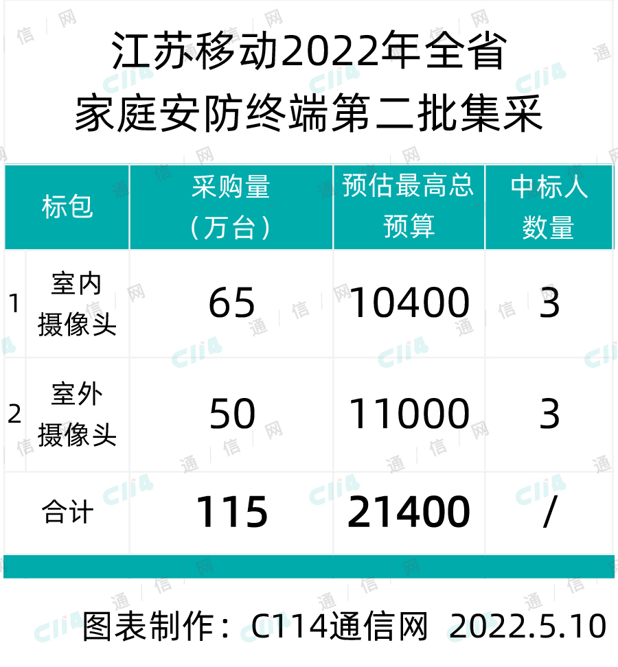 总预算2.14亿：江苏移动启动全省家庭安防终端第二批集采