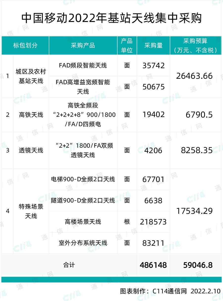 中国移动公开集采约48.6万面基站天线，总预算超5.9亿元 - 中国移动