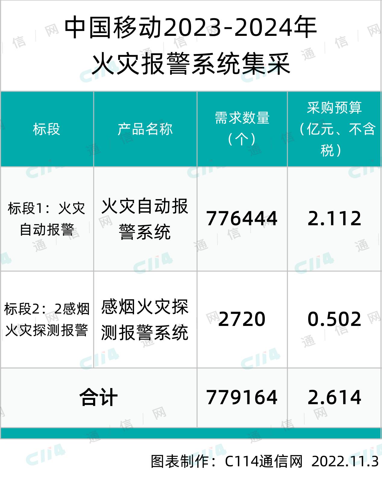 中国移动火灾报警系统集采：总预算2.614亿元 - 中国移动
