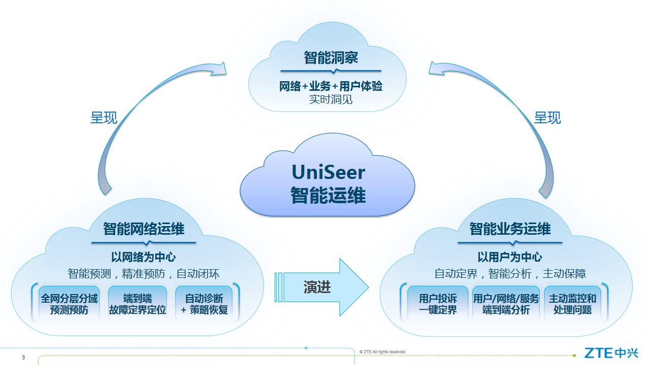 UniSeer，面向网络、业务和用户感知的一体化智能运维解决方案 - 中兴