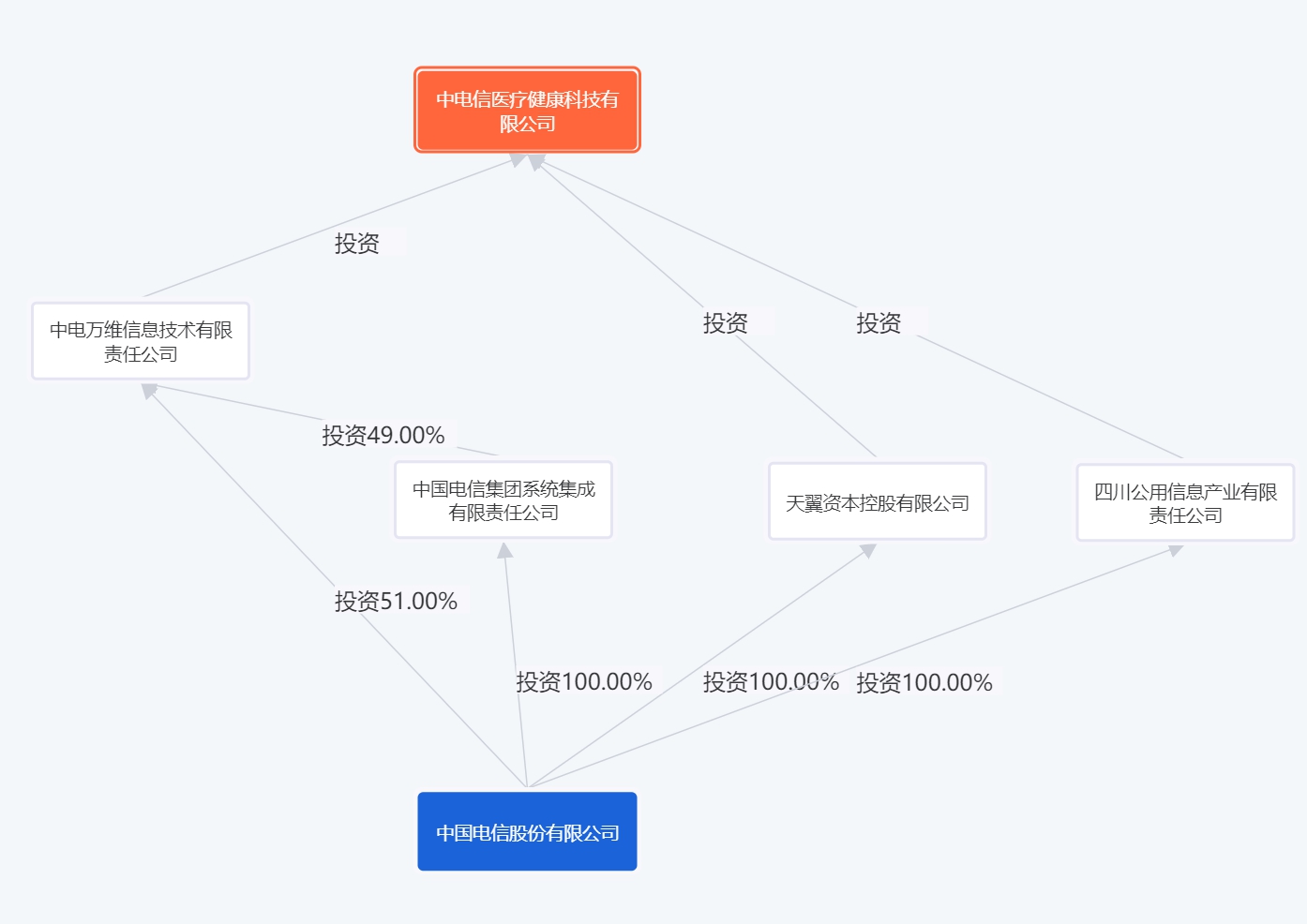 中国电信布局医疗 成立医疗健康科技公司 - 中国电信