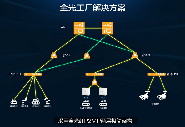 广东电信联合华为发布工业pon数字化全光工厂实践成果