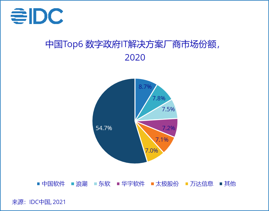 IDC发布《中国数字政府IT解决方案厂商份额》 - IT资讯