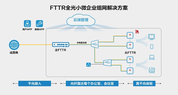 运营商联合华为共同推出了fttr全光小微企业组网解决方案,专门面向